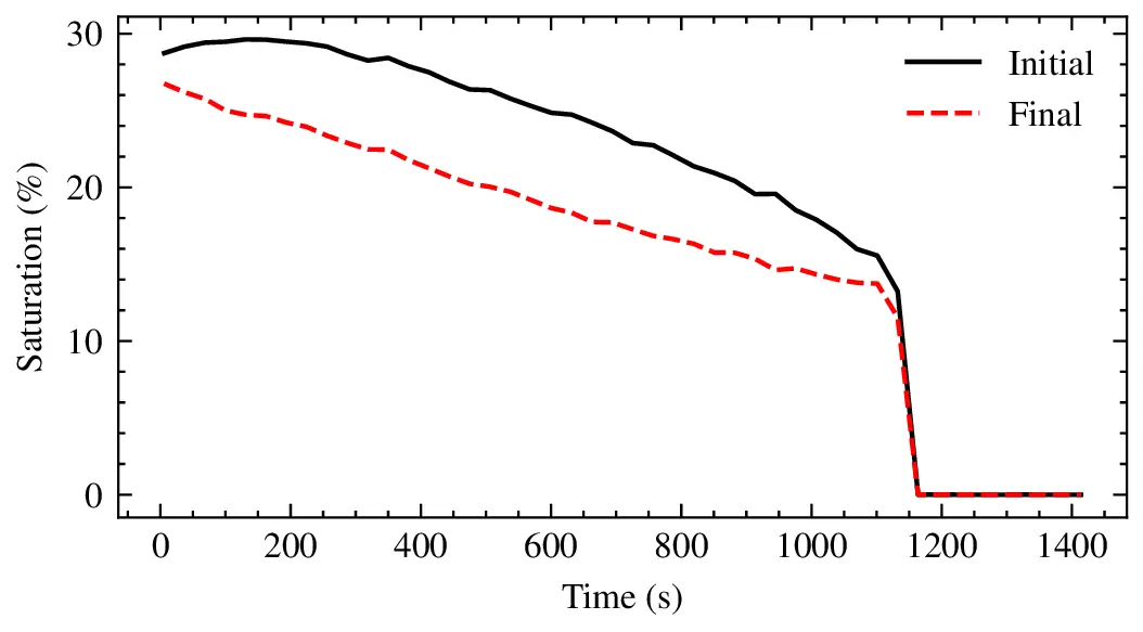 Pixel Saturation Reduction